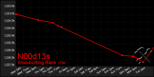 Last 7 Days Graph of N00d13s