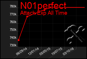 Total Graph of N01perfect