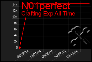 Total Graph of N01perfect