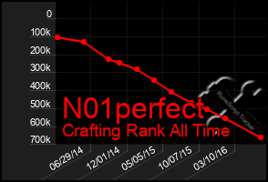 Total Graph of N01perfect