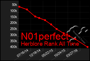 Total Graph of N01perfect