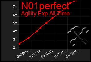 Total Graph of N01perfect