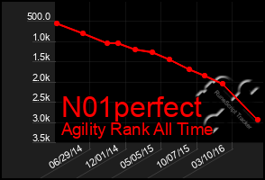 Total Graph of N01perfect