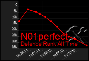 Total Graph of N01perfect