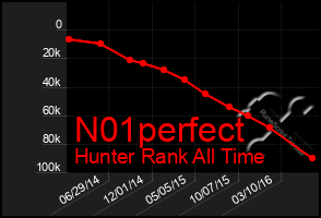 Total Graph of N01perfect