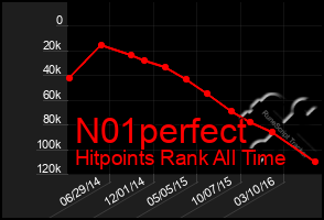 Total Graph of N01perfect