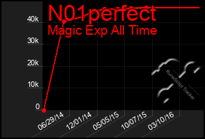 Total Graph of N01perfect