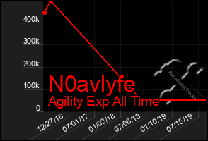 Total Graph of N0avlyfe