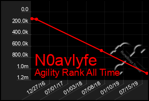 Total Graph of N0avlyfe