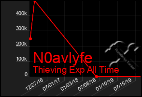 Total Graph of N0avlyfe