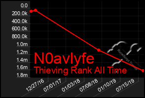 Total Graph of N0avlyfe