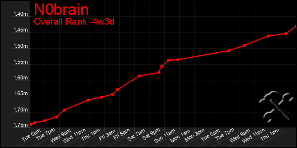 Last 31 Days Graph of N0brain