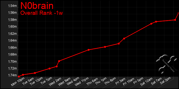 1 Week Graph of N0brain