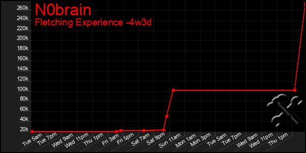 Last 31 Days Graph of N0brain