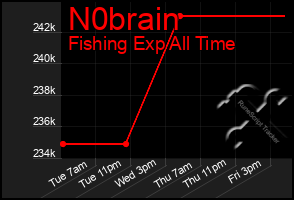 Total Graph of N0brain