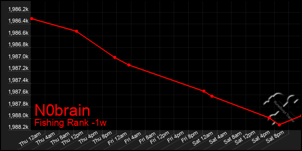 Last 7 Days Graph of N0brain