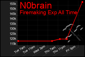 Total Graph of N0brain