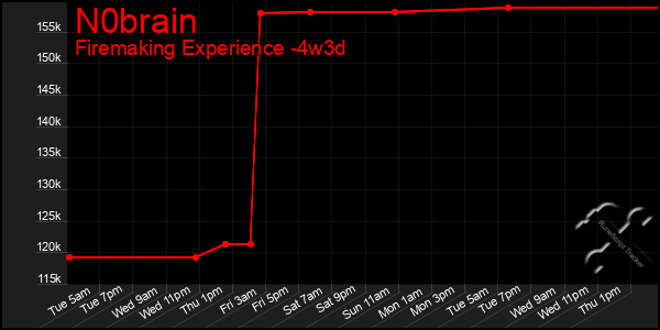 Last 31 Days Graph of N0brain