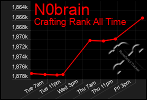 Total Graph of N0brain