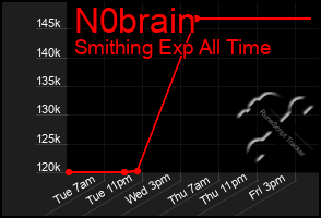 Total Graph of N0brain