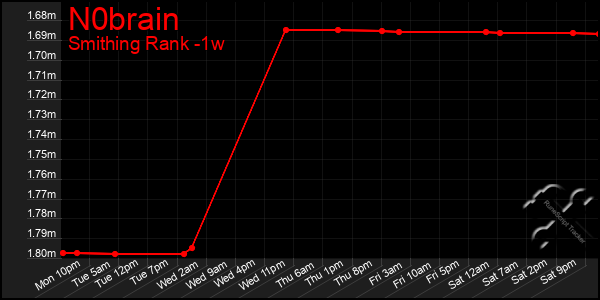 Last 7 Days Graph of N0brain