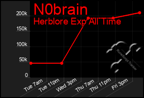 Total Graph of N0brain