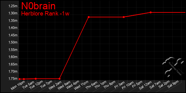 Last 7 Days Graph of N0brain