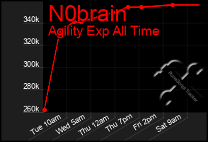 Total Graph of N0brain