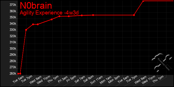 Last 31 Days Graph of N0brain