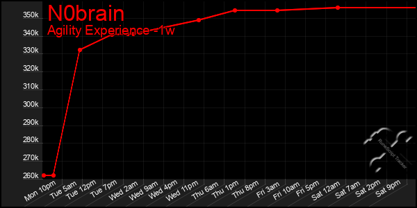 Last 7 Days Graph of N0brain