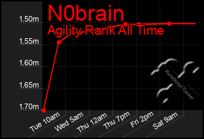 Total Graph of N0brain