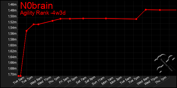 Last 31 Days Graph of N0brain