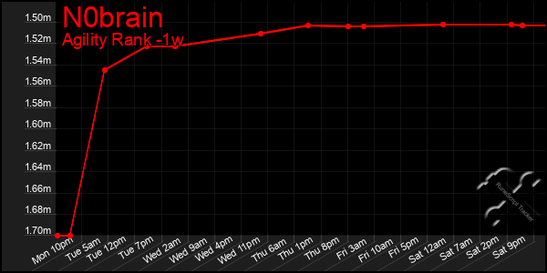 Last 7 Days Graph of N0brain