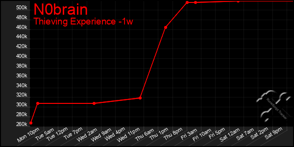 Last 7 Days Graph of N0brain