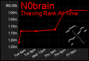 Total Graph of N0brain