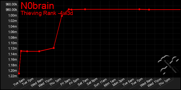 Last 31 Days Graph of N0brain