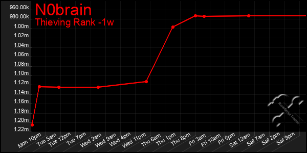 Last 7 Days Graph of N0brain