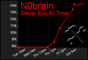 Total Graph of N0brain