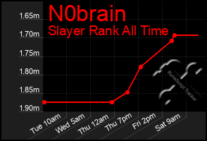 Total Graph of N0brain