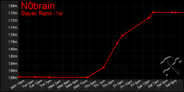 Last 7 Days Graph of N0brain