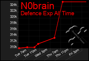 Total Graph of N0brain