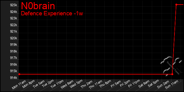 Last 7 Days Graph of N0brain