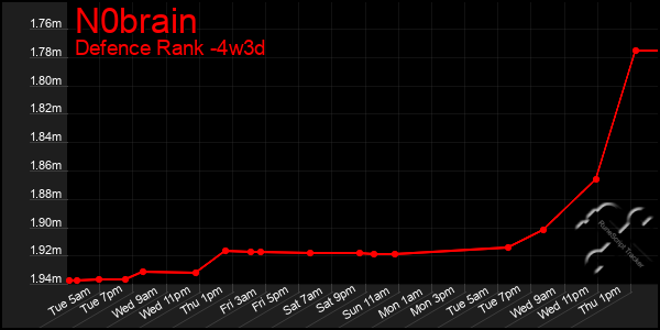 Last 31 Days Graph of N0brain