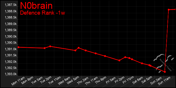 Last 7 Days Graph of N0brain