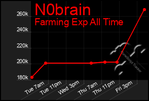 Total Graph of N0brain