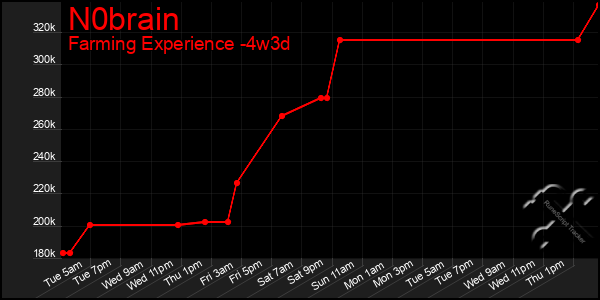 Last 31 Days Graph of N0brain