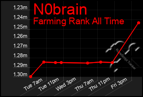 Total Graph of N0brain