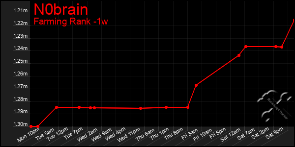 Last 7 Days Graph of N0brain