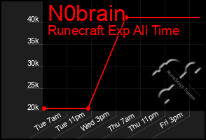 Total Graph of N0brain