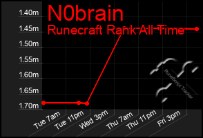 Total Graph of N0brain